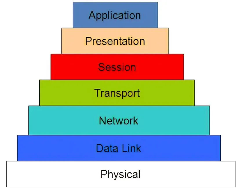 7 OSI layer you have to know